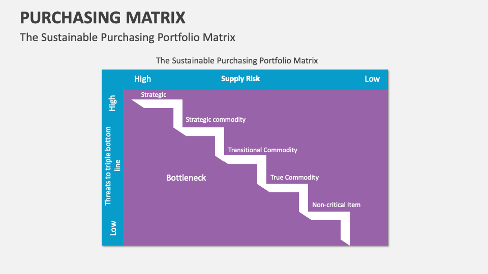 Purchasing Matrix Template for PowerPoint and Google Slides - PPT Slides