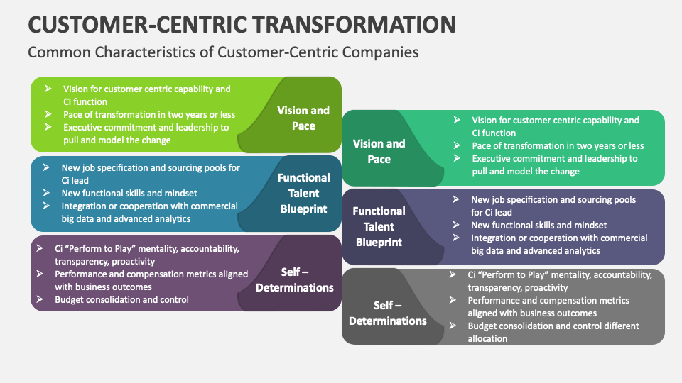 Customer-Centric Transformation Template for PowerPoint and Google ...