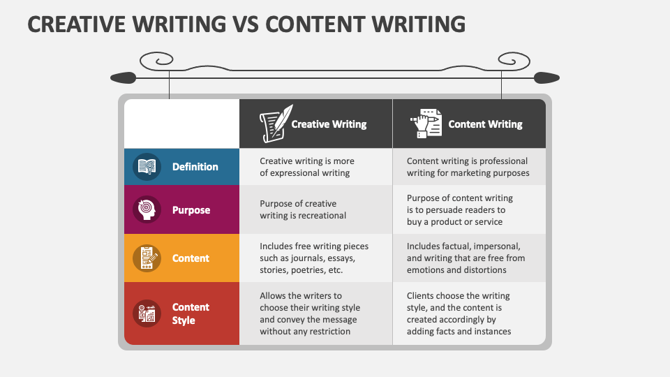 creative writing vs content writing