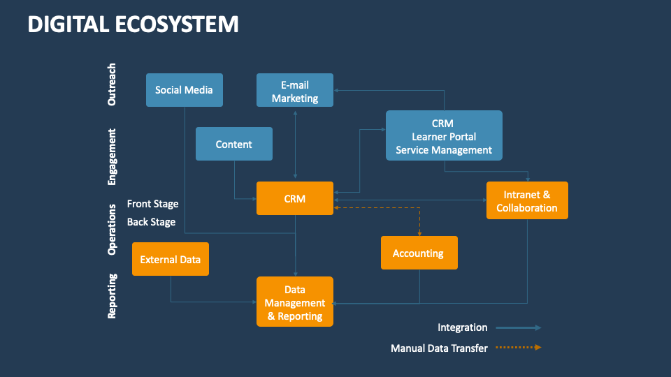 Digital Ecosystem PowerPoint and Google Slides Template - PPT Slides