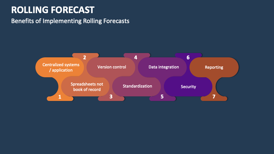 Rolling Forecast Template for PowerPoint and Google Slides - PPT Slides