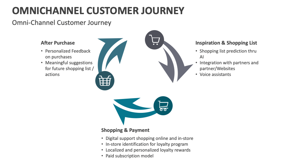 Omnichannel Customer Journey PowerPoint And Google Slides Template ...