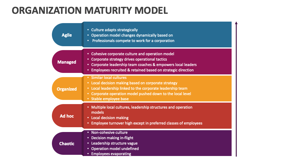 Organization Maturity Model Template for PowerPoint and Google Slides ...