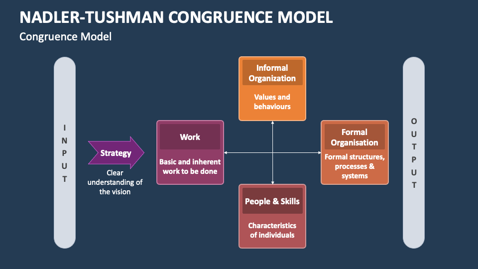 Nadler-Tushman Congruence Model PowerPoint and Google Slides Template ...