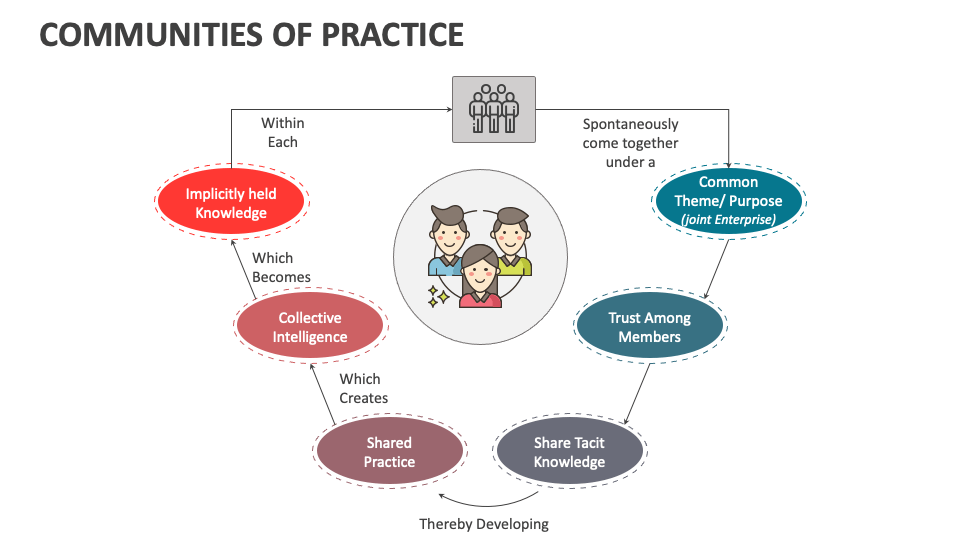 Communities of Practice PowerPoint and Google Slides Template - PPT Slides