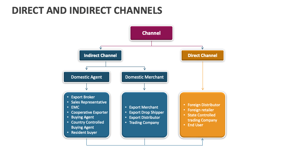 Direct and Indirect Channels Template for PowerPoint and Google Slides ...