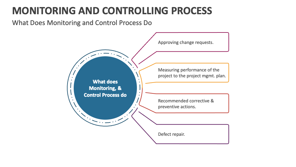 Monitoring And Controlling Process PowerPoint And Google Slides ...