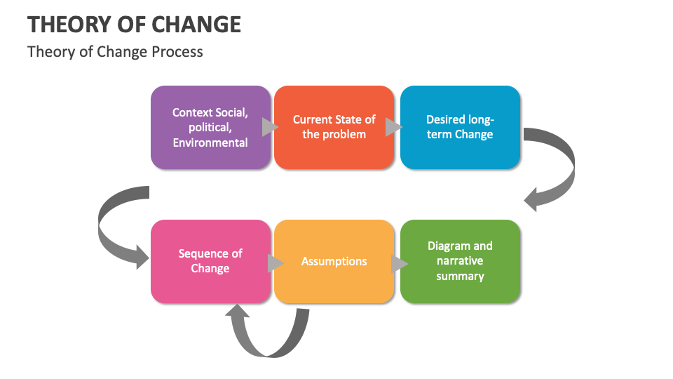 Theory of Change Template for PowerPoint and Google Slides - PPT Slides