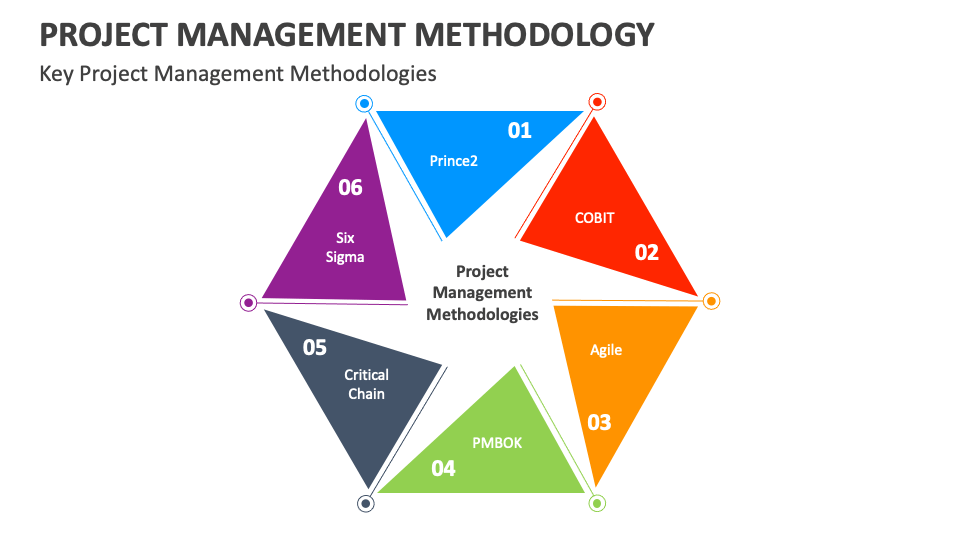 Project Management Methodology PowerPoint and Google Slides Template ...