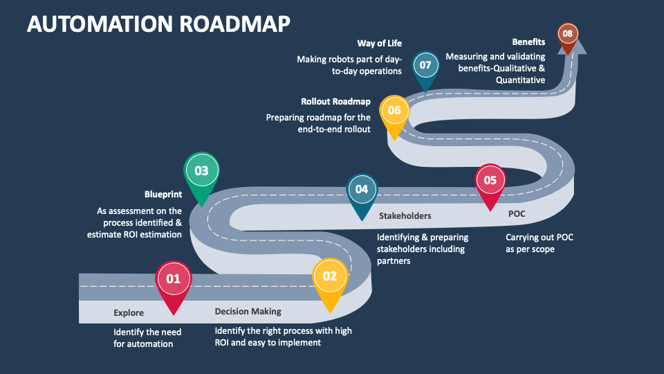 Automation Roadmap PowerPoint and Google Slides Template - PPT Slides