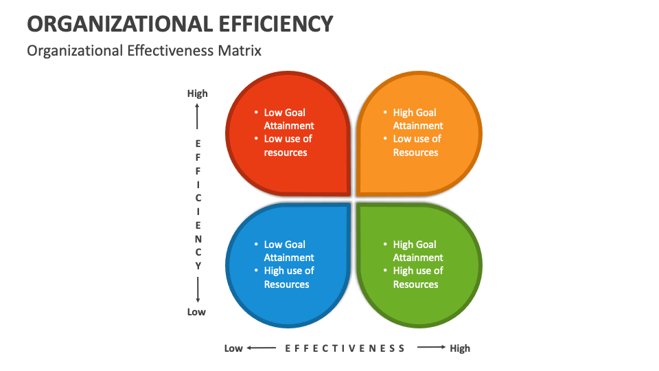 Organizational Efficiency PowerPoint And Google Slides Template - PPT ...