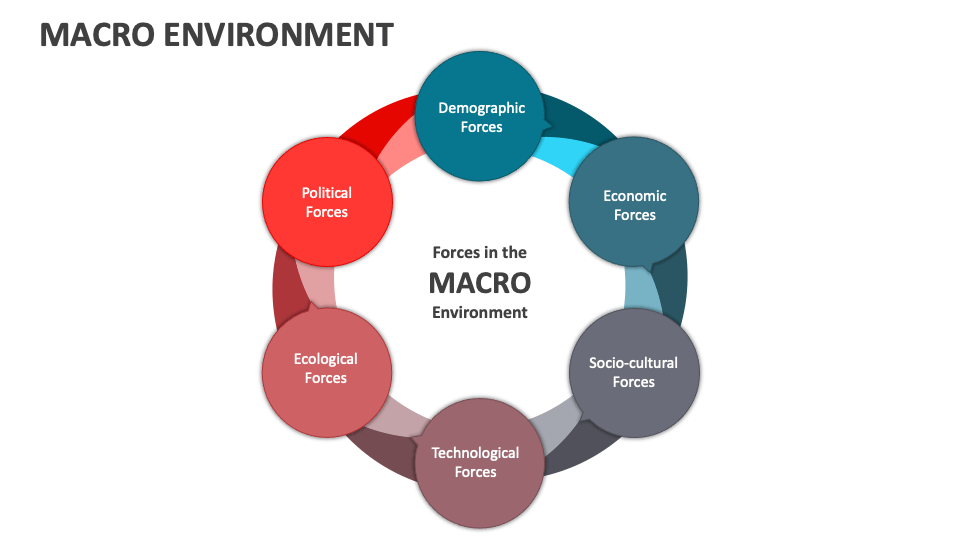 Macro Environment PowerPoint and Google Slides Template - PPT Slides