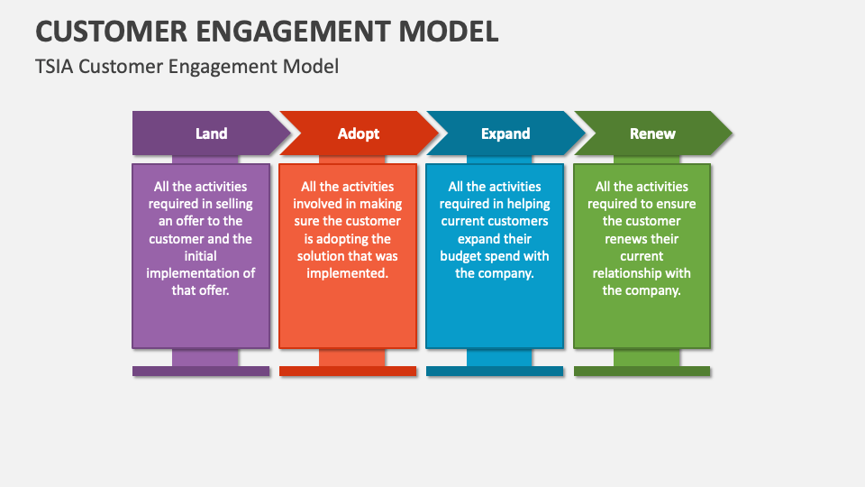 Customer Engagement Model PowerPoint and Google Slides Template - PPT ...