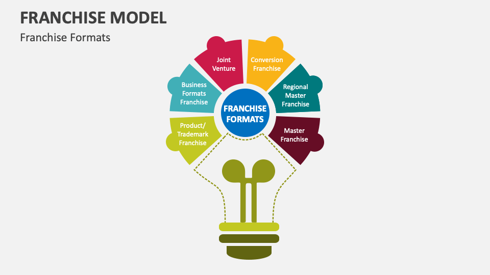 Franchise Model Template for PowerPoint and Google Slides - PPT Slides