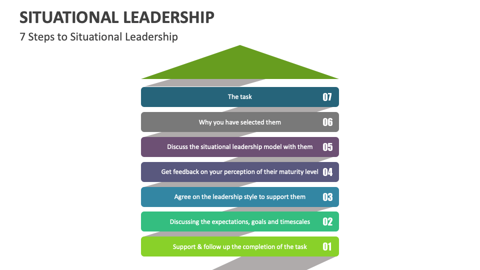 Situational Leadership Template for PowerPoint and Google Slides - PPT ...