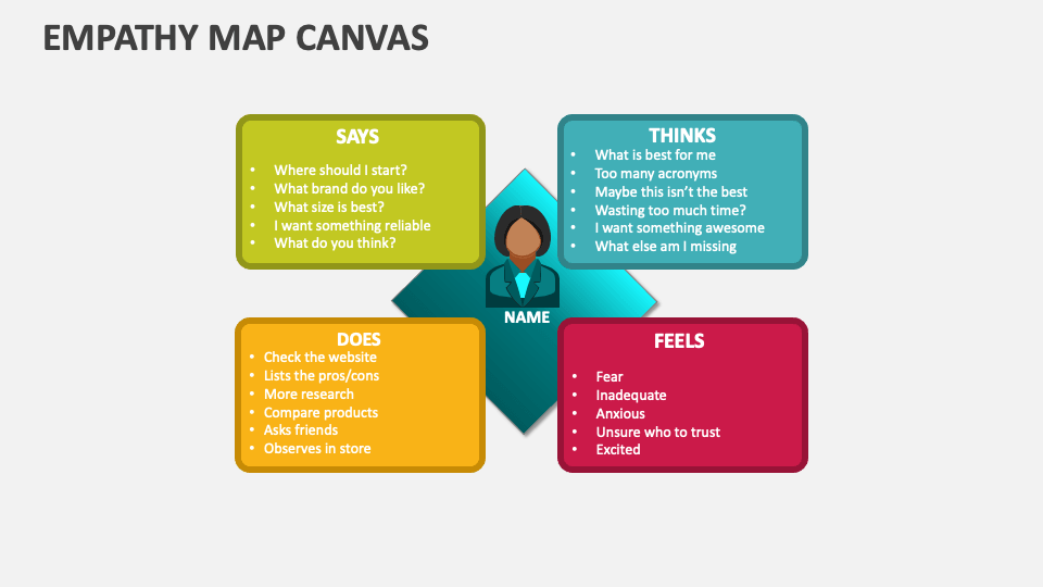 Empathy Map Canvas Template for PowerPoint and Google Slides - PPT Slides