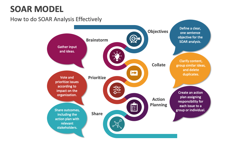 SOAR Model Template for PowerPoint and Google Slides - PPT Slides