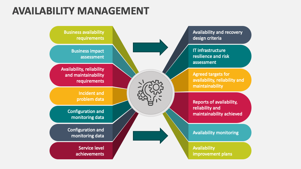 Availability Management PowerPoint and Google Slides Template - PPT Slides