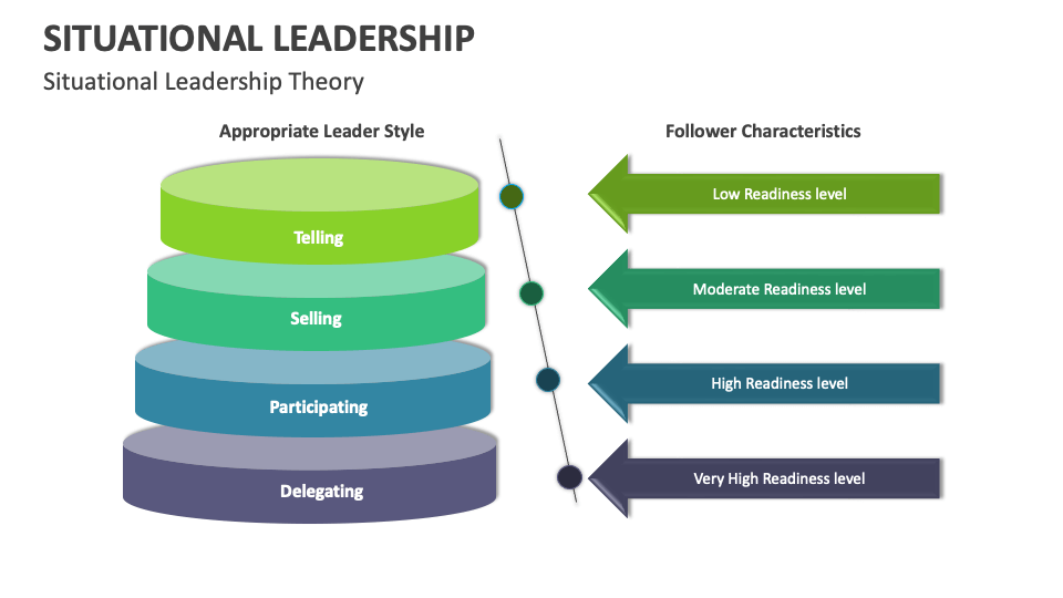 Situational Leadership Template for PowerPoint and Google Slides - PPT ...