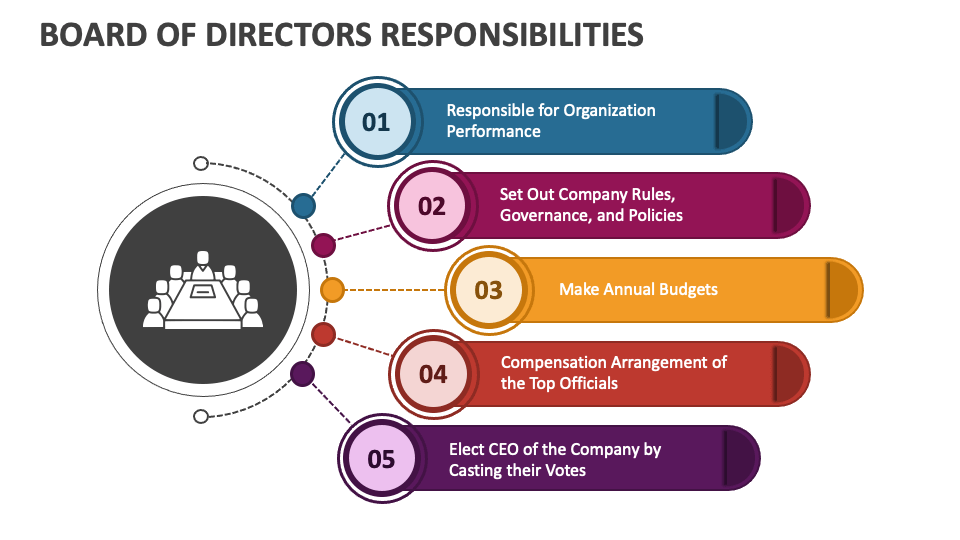 Board of Directors Responsibilities PowerPoint and Google Slides ...