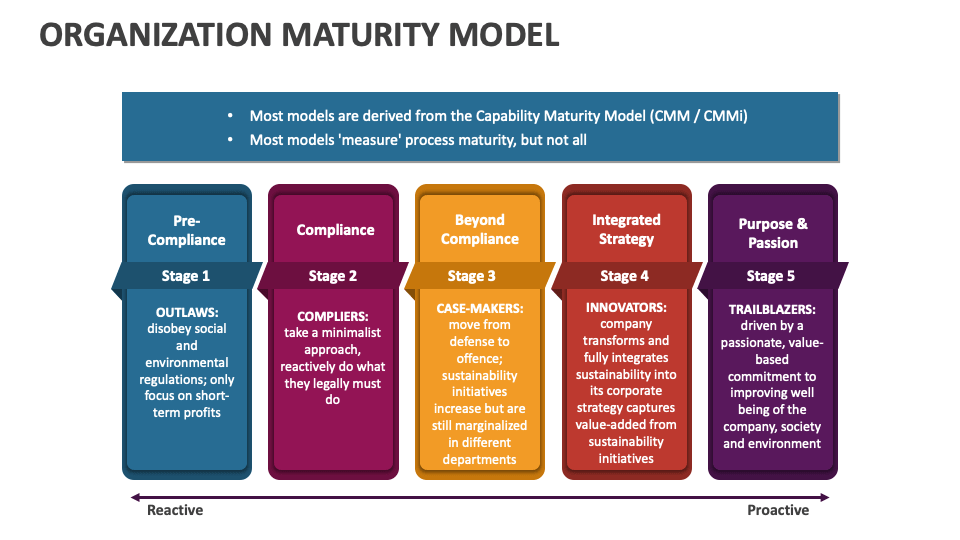 Organization Maturity Model Template for PowerPoint and Google Slides ...