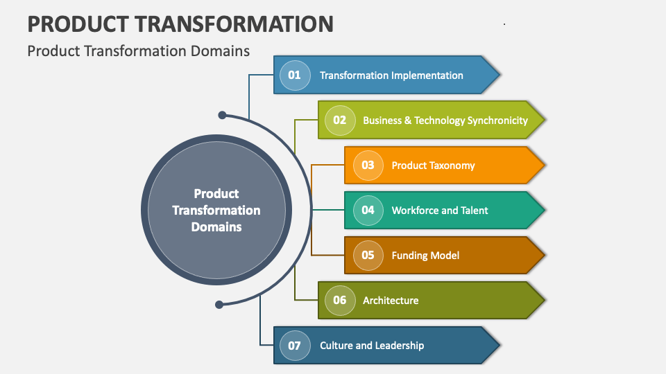 Product Transformation PowerPoint and Google Slides Template - PPT Slides