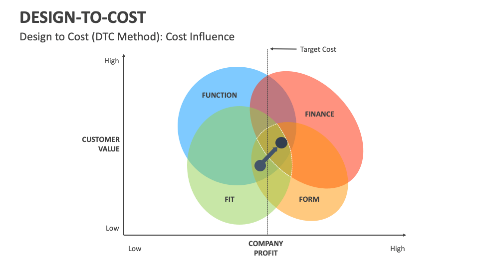 design-to-cost-powerpoint-and-google-slides-template-ppt-slides