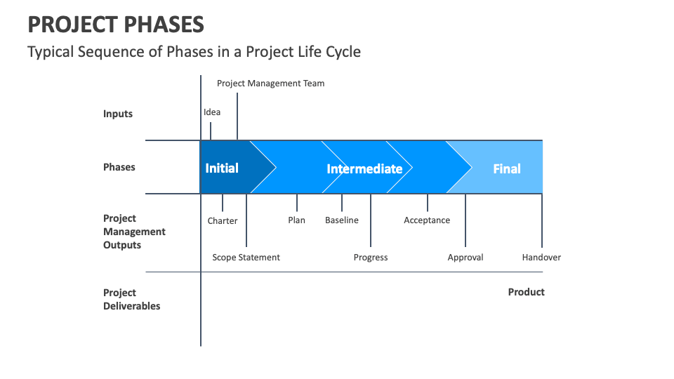 Project Phases Template for PowerPoint and Google Slides - PPT Slides