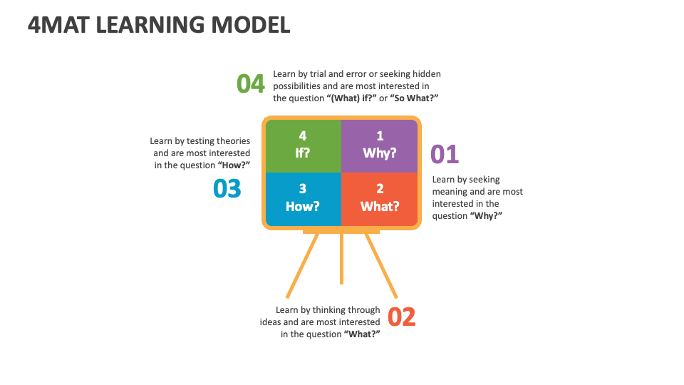 4MAT Learning Model Template for PowerPoint and Google Slides - PPT Slides