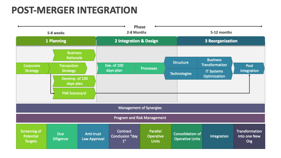 Post-Merger Integration PowerPoint and Google Slides Template - PPT Slides