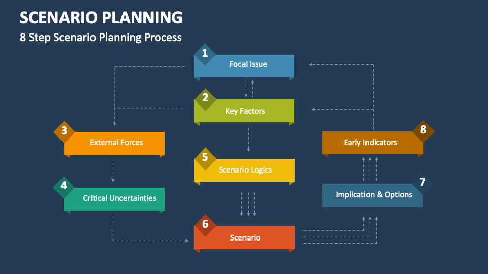 Scenario Planning Template for PowerPoint and Google Slides - PPT Slides