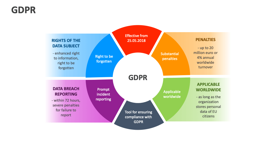 GDPR Template for PowerPoint and Google Slides - PPT Slides