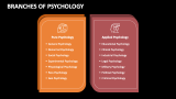 Branches of Psychology PowerPoint and Google Slides Template - PPT Slides