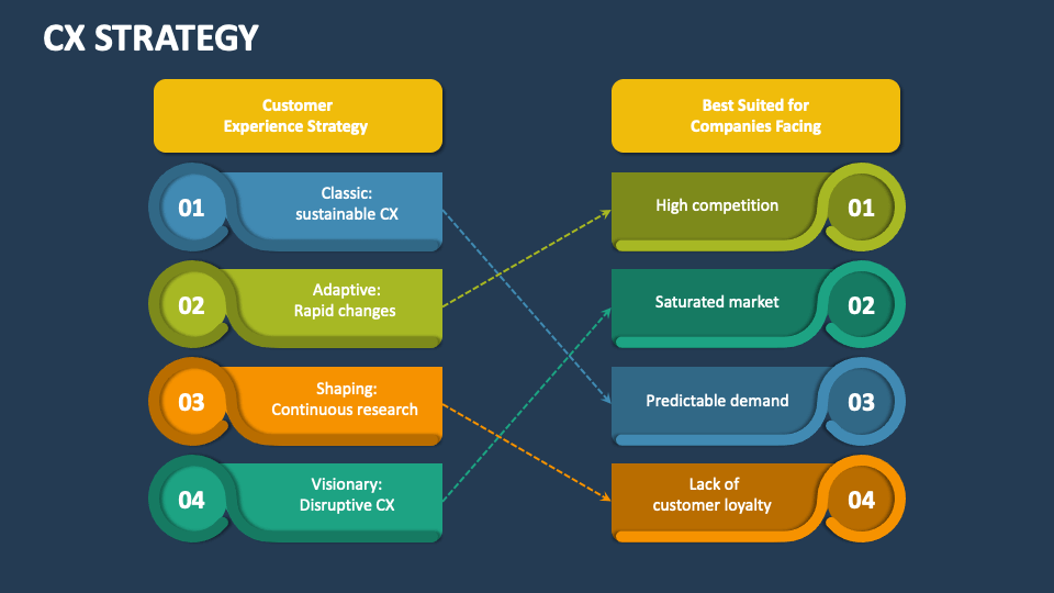 CX Strategy PowerPoint and Google Slides Template - PPT Slides