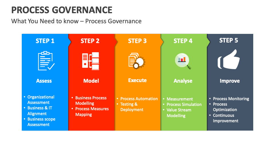 Process Governance Template For Powerpoint And Google Slides - Ppt Slides