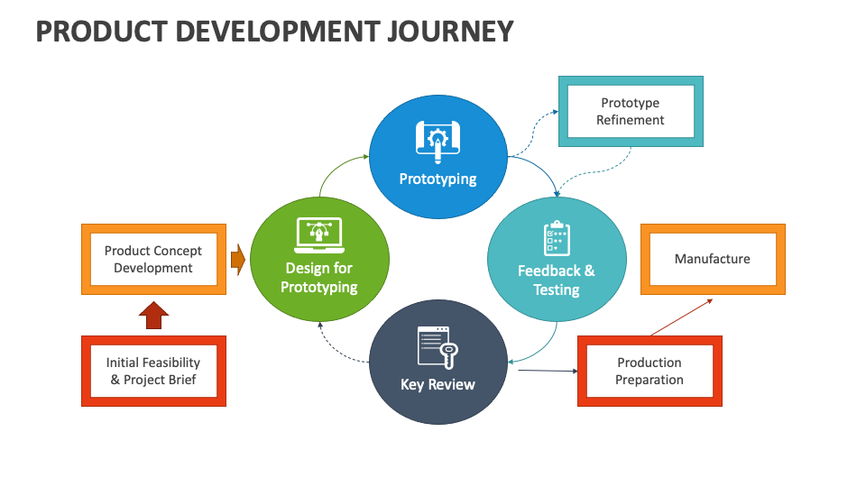 Product Development Journey PowerPoint and Google Slides Template - PPT ...