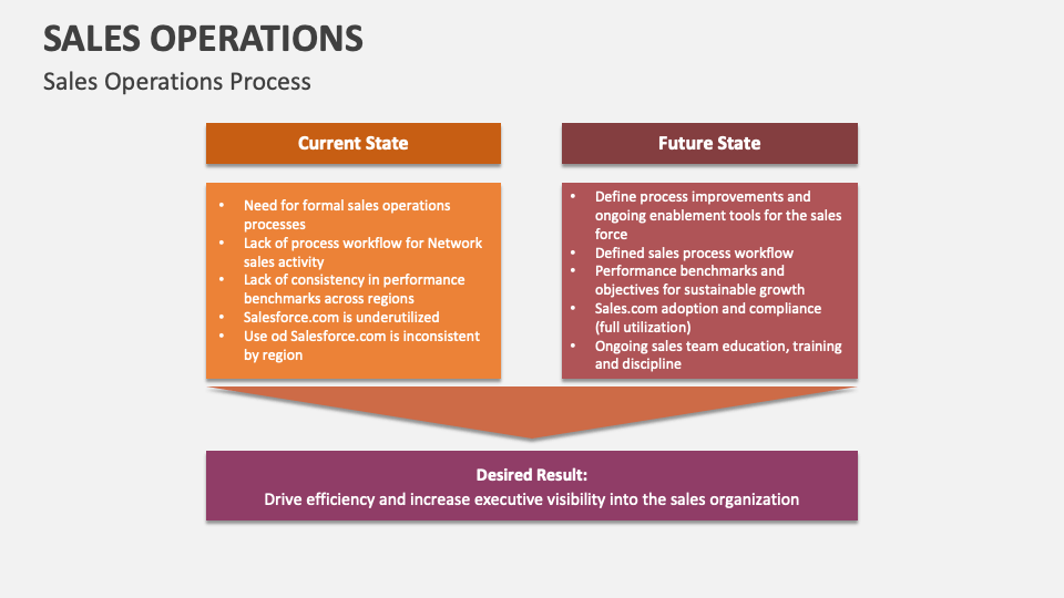 Sales Operations Template for PowerPoint and Google Slides - PPT Slides