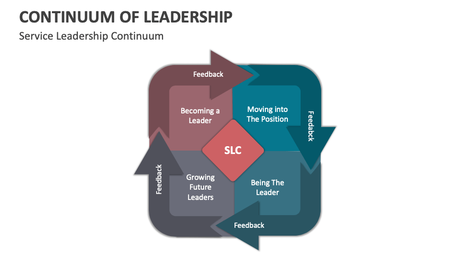 Continuum of Leadership Template for PowerPoint and Google Slides PPT 