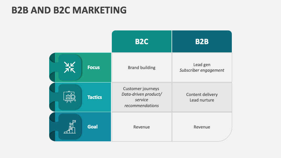 B2B And B2C Marketing PowerPoint And Google Slides Template - PPT Slides