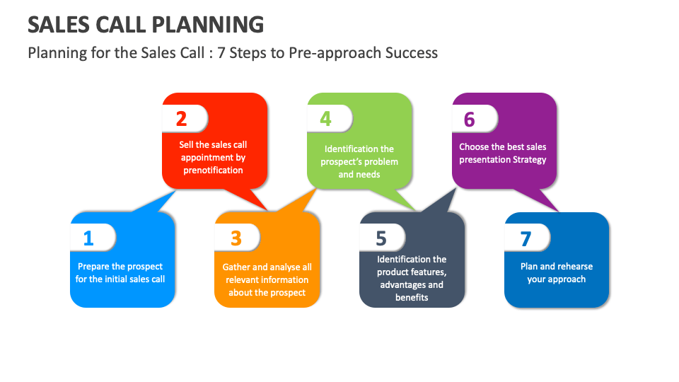 Sales Call Planning Template For Powerpoint And Google Slides - Ppt Slides