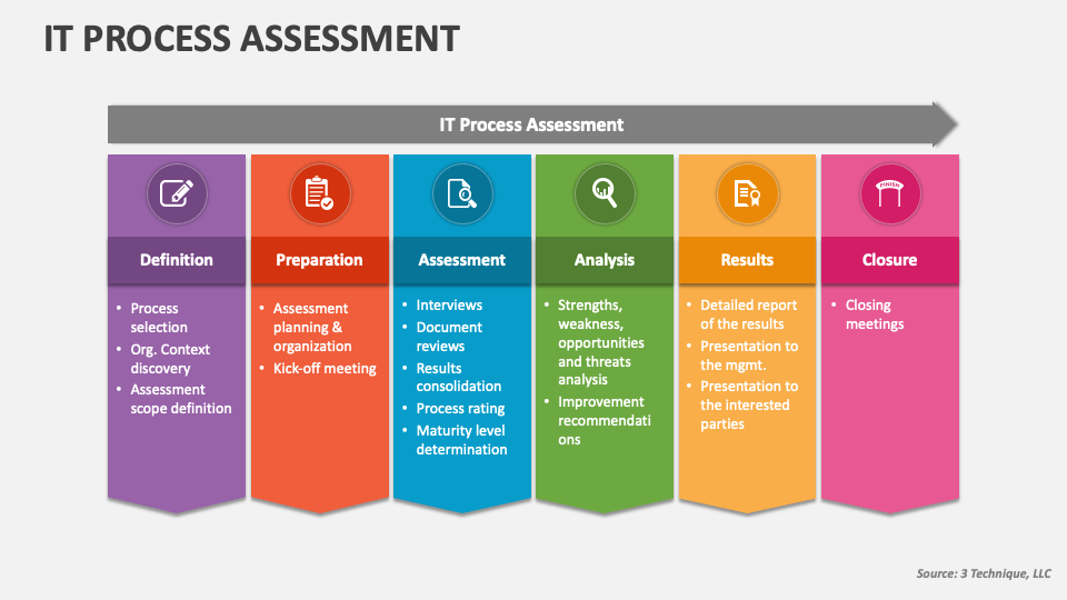 It Process Assessment Powerpoint And Google Slides Template - Ppt Slides