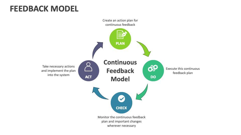 Feedback Model Template for PowerPoint and Google Slides - PPT Slides