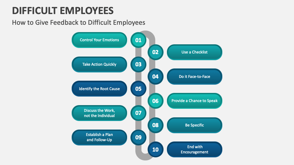 Difficult Employees Powerpoint And Google Slides Template - Ppt Slides