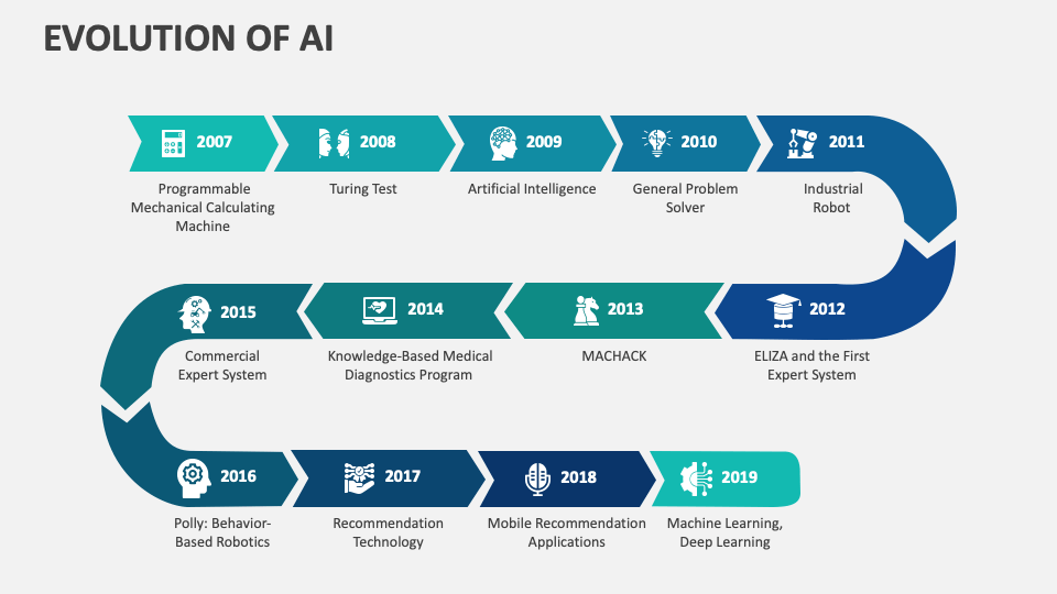 Evolution of AI PowerPoint and Google Slides Template - PPT Slides