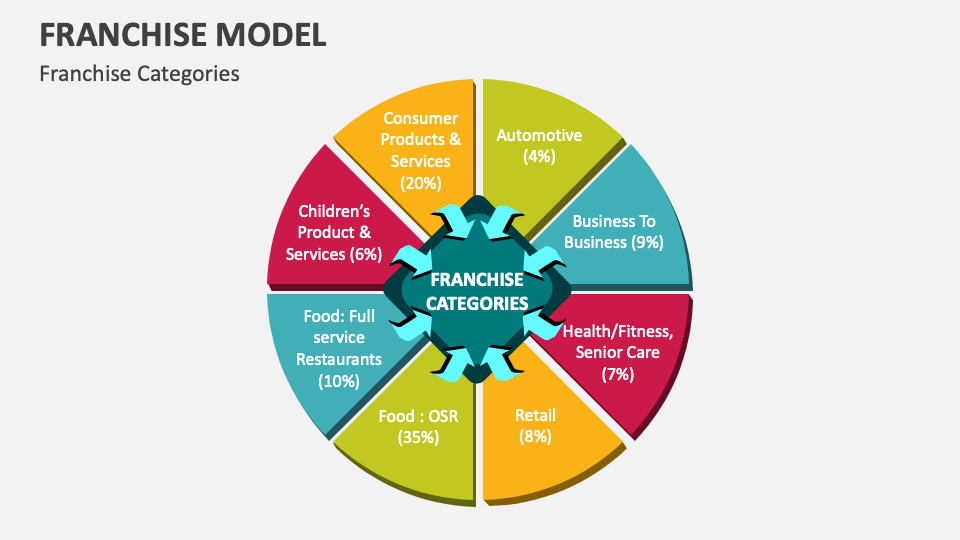 Franchise Model Template for PowerPoint and Google Slides - PPT Slides