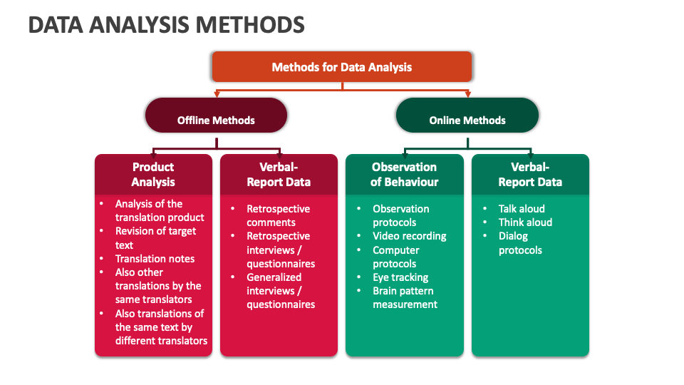 Data Analysis Methods PowerPoint and Google Slides Template - PPT Slides