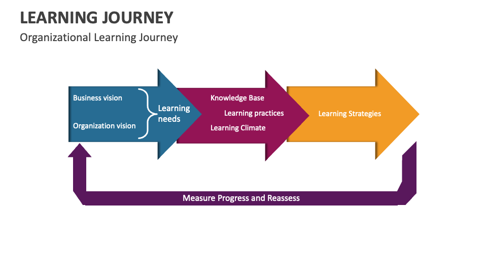 Learning Journey Template for PowerPoint and Google Slides - PPT Slides