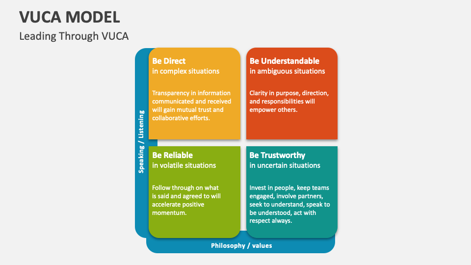 VUCA Model Template for PowerPoint and Google Slides - PPT Slides