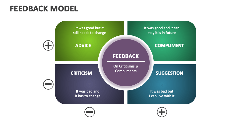 Feedback Model Template for PowerPoint and Google Slides - PPT Slides