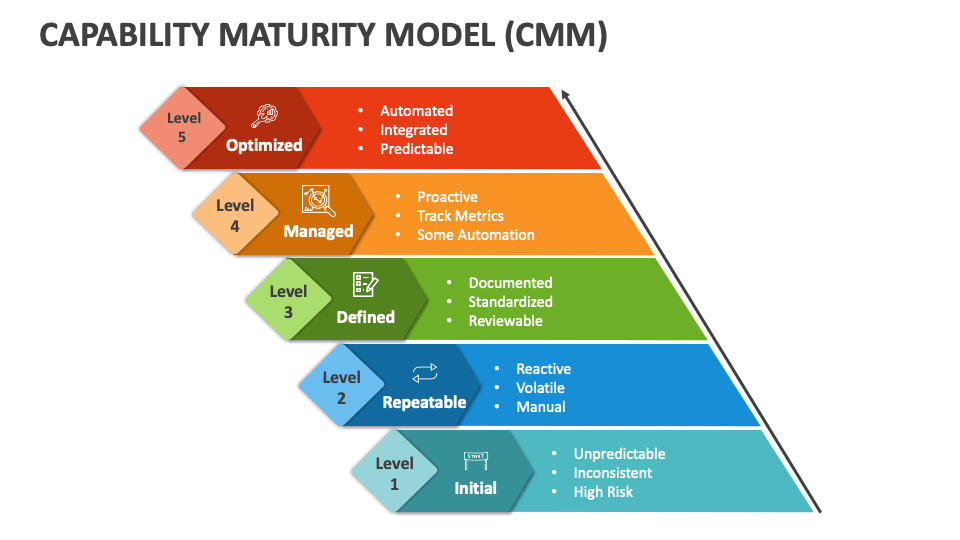 Capability Maturity Model (CMM) PowerPoint and Google Slides Template ...